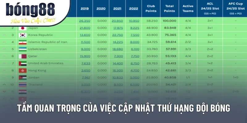 Tầm quan trọng của việc cập nhật thứ hạng đội bóng